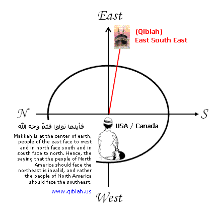 Correct Qiblah direction in USA and Canada