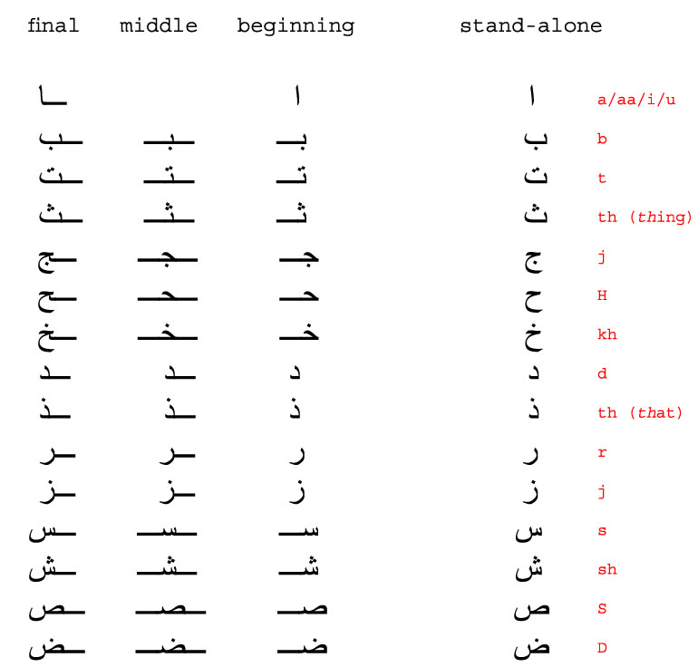arabic-alphabet-posititions 1 - IslamicGreetings :: Click a picture